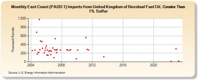 East Coast (PADD 1) Imports from United Kingdom of Residual Fuel Oil, Greater Than 1% Sulfur (Thousand Barrels)