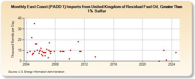 East Coast (PADD 1) Imports from United Kingdom of Residual Fuel Oil, Greater Than 1% Sulfur (Thousand Barrels per Day)