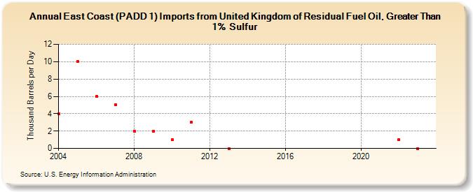 East Coast (PADD 1) Imports from United Kingdom of Residual Fuel Oil, Greater Than 1% Sulfur (Thousand Barrels per Day)