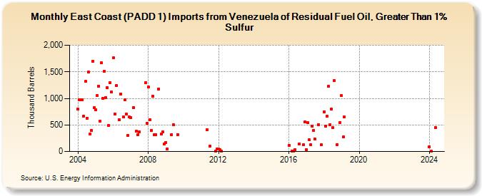 East Coast (PADD 1) Imports from Venezuela of Residual Fuel Oil, Greater Than 1% Sulfur (Thousand Barrels)