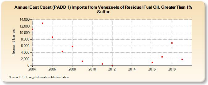 East Coast (PADD 1) Imports from Venezuela of Residual Fuel Oil, Greater Than 1% Sulfur (Thousand Barrels)