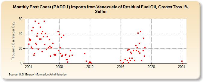 East Coast (PADD 1) Imports from Venezuela of Residual Fuel Oil, Greater Than 1% Sulfur (Thousand Barrels per Day)