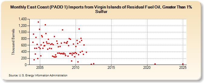 East Coast (PADD 1) Imports from Virgin Islands of Residual Fuel Oil, Greater Than 1% Sulfur (Thousand Barrels)