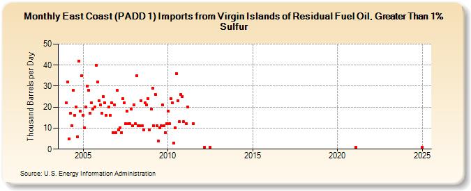 East Coast (PADD 1) Imports from Virgin Islands of Residual Fuel Oil, Greater Than 1% Sulfur (Thousand Barrels per Day)