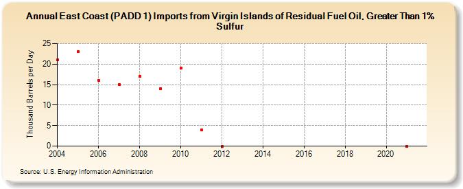 East Coast (PADD 1) Imports from Virgin Islands of Residual Fuel Oil, Greater Than 1% Sulfur (Thousand Barrels per Day)