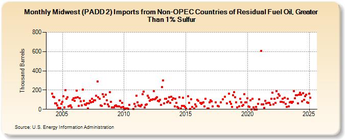 Midwest (PADD 2) Imports from Non-OPEC Countries of Residual Fuel Oil, Greater Than 1% Sulfur (Thousand Barrels)