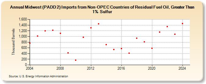 Midwest (PADD 2) Imports from Non-OPEC Countries of Residual Fuel Oil, Greater Than 1% Sulfur (Thousand Barrels)