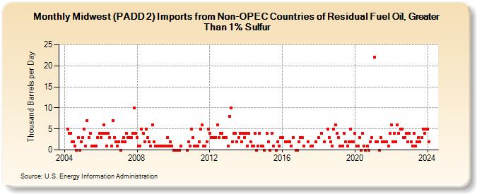 Midwest (PADD 2) Imports from Non-OPEC Countries of Residual Fuel Oil, Greater Than 1% Sulfur (Thousand Barrels per Day)