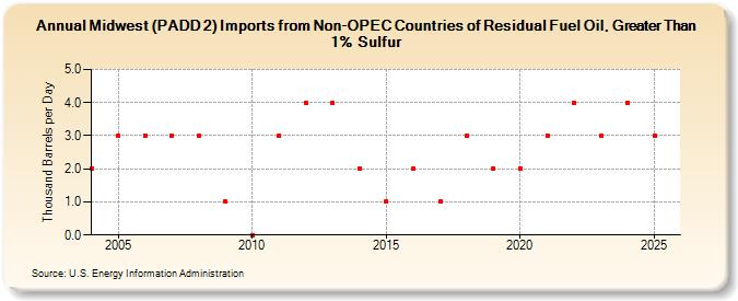 Midwest (PADD 2) Imports from Non-OPEC Countries of Residual Fuel Oil, Greater Than 1% Sulfur (Thousand Barrels per Day)