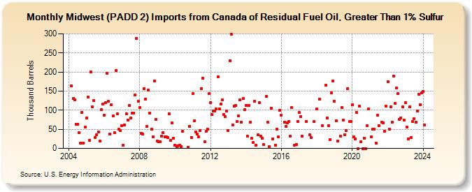 Midwest (PADD 2) Imports from Canada of Residual Fuel Oil, Greater Than 1% Sulfur (Thousand Barrels)