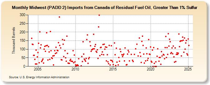 Midwest (PADD 2) Imports from Canada of Residual Fuel Oil, Greater Than 1% Sulfur (Thousand Barrels)