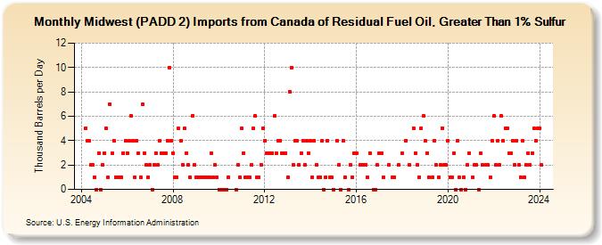 Midwest (PADD 2) Imports from Canada of Residual Fuel Oil, Greater Than 1% Sulfur (Thousand Barrels per Day)
