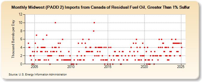 Midwest (PADD 2) Imports from Canada of Residual Fuel Oil, Greater Than 1% Sulfur (Thousand Barrels per Day)