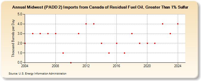 Midwest (PADD 2) Imports from Canada of Residual Fuel Oil, Greater Than 1% Sulfur (Thousand Barrels per Day)