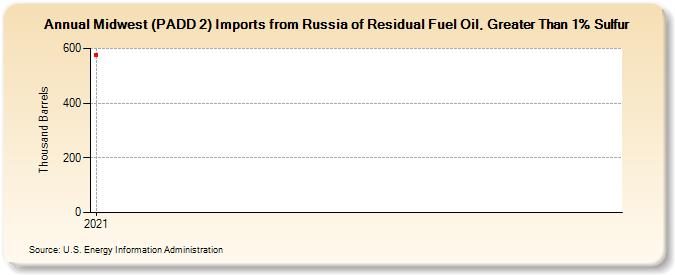 Midwest (PADD 2) Imports from Russia of Residual Fuel Oil, Greater Than 1% Sulfur (Thousand Barrels)