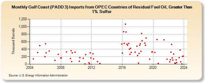 Gulf Coast (PADD 3) Imports from OPEC Countries of Residual Fuel Oil, Greater Than 1% Sulfur (Thousand Barrels)