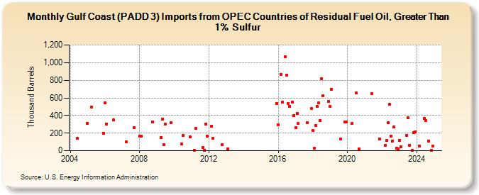 Gulf Coast (PADD 3) Imports from OPEC Countries of Residual Fuel Oil, Greater Than 1% Sulfur (Thousand Barrels)