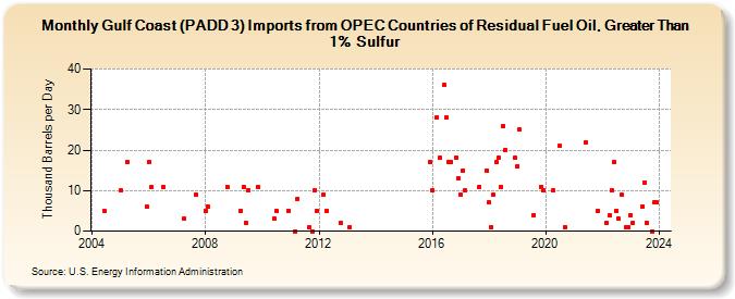 Gulf Coast (PADD 3) Imports from OPEC Countries of Residual Fuel Oil, Greater Than 1% Sulfur (Thousand Barrels per Day)