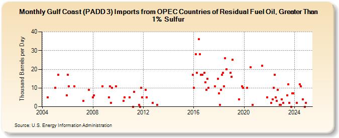 Gulf Coast (PADD 3) Imports from OPEC Countries of Residual Fuel Oil, Greater Than 1% Sulfur (Thousand Barrels per Day)