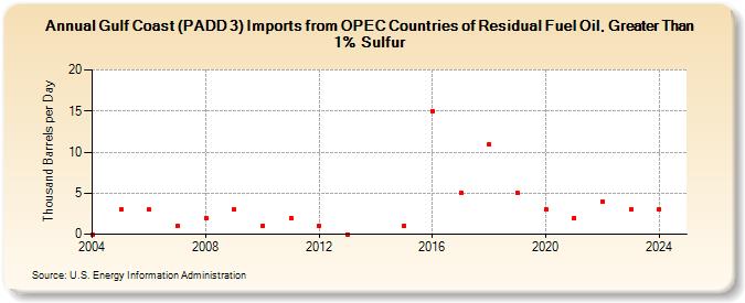 Gulf Coast (PADD 3) Imports from OPEC Countries of Residual Fuel Oil, Greater Than 1% Sulfur (Thousand Barrels per Day)