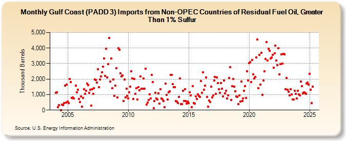 Gulf Coast (PADD 3) Imports from Non-OPEC Countries of Residual Fuel Oil, Greater Than 1% Sulfur (Thousand Barrels)