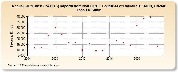 Gulf Coast (PADD 3) Imports from Non-OPEC Countries of Residual Fuel Oil, Greater Than 1% Sulfur (Thousand Barrels)
