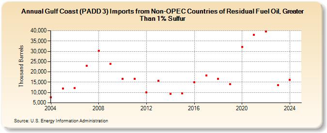 Gulf Coast (PADD 3) Imports from Non-OPEC Countries of Residual Fuel Oil, Greater Than 1% Sulfur (Thousand Barrels)