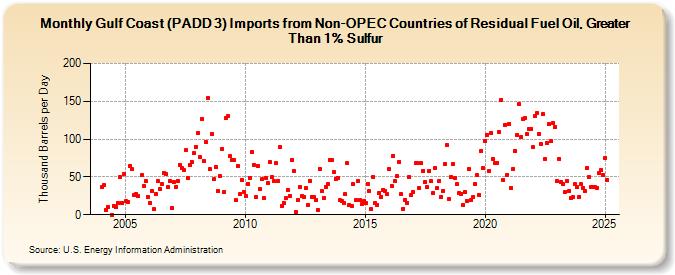 Gulf Coast (PADD 3) Imports from Non-OPEC Countries of Residual Fuel Oil, Greater Than 1% Sulfur (Thousand Barrels per Day)