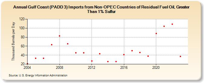 Gulf Coast (PADD 3) Imports from Non-OPEC Countries of Residual Fuel Oil, Greater Than 1% Sulfur (Thousand Barrels per Day)