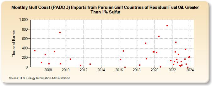 Gulf Coast (PADD 3) Imports from Persian Gulf Countries of Residual Fuel Oil, Greater Than 1% Sulfur (Thousand Barrels)