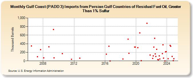 Gulf Coast (PADD 3) Imports from Persian Gulf Countries of Residual Fuel Oil, Greater Than 1% Sulfur (Thousand Barrels)