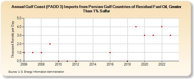 Gulf Coast (PADD 3) Imports from Persian Gulf Countries of Residual Fuel Oil, Greater Than 1% Sulfur (Thousand Barrels per Day)