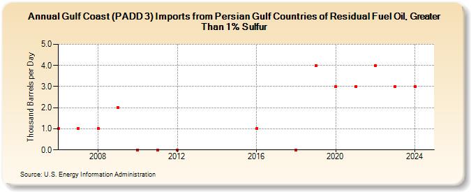 Gulf Coast (PADD 3) Imports from Persian Gulf Countries of Residual Fuel Oil, Greater Than 1% Sulfur (Thousand Barrels per Day)