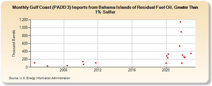 Gulf Coast (PADD 3) Imports from Bahama Islands of Residual Fuel Oil, Greater Than 1% Sulfur (Thousand Barrels)
