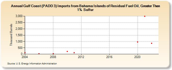 Gulf Coast (PADD 3) Imports from Bahama Islands of Residual Fuel Oil, Greater Than 1% Sulfur (Thousand Barrels)