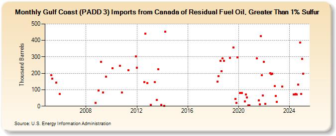 Gulf Coast (PADD 3) Imports from Canada of Residual Fuel Oil, Greater Than 1% Sulfur (Thousand Barrels)