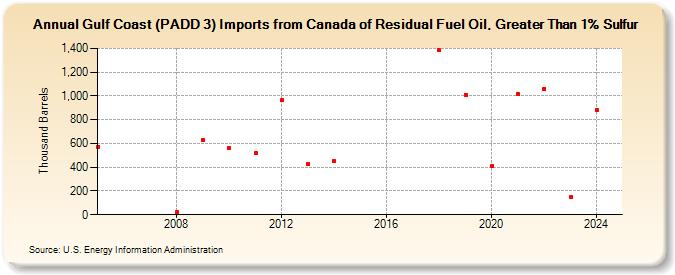 Gulf Coast (PADD 3) Imports from Canada of Residual Fuel Oil, Greater Than 1% Sulfur (Thousand Barrels)