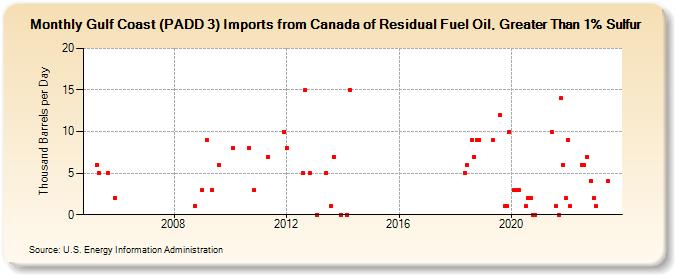 Gulf Coast (PADD 3) Imports from Canada of Residual Fuel Oil, Greater Than 1% Sulfur (Thousand Barrels per Day)