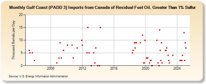 Gulf Coast (PADD 3) Imports from Canada of Residual Fuel Oil, Greater Than 1% Sulfur (Thousand Barrels per Day)