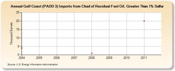 Gulf Coast (PADD 3) Imports from Chad of Residual Fuel Oil, Greater Than 1% Sulfur (Thousand Barrels)