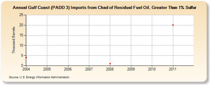 Gulf Coast (PADD 3) Imports from Chad of Residual Fuel Oil, Greater Than 1% Sulfur (Thousand Barrels)