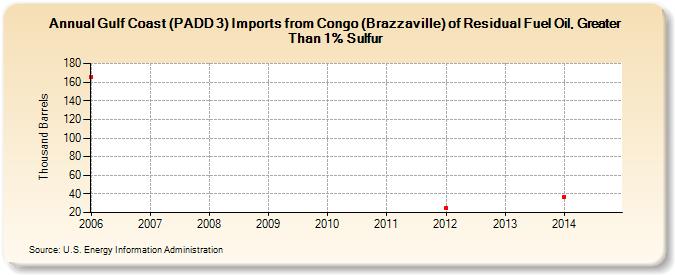 Gulf Coast (PADD 3) Imports from Congo (Brazzaville) of Residual Fuel Oil, Greater Than 1% Sulfur (Thousand Barrels)