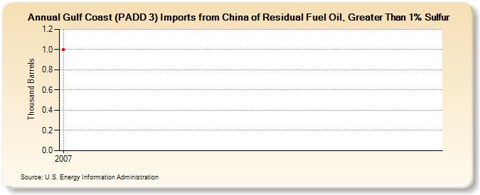 Gulf Coast (PADD 3) Imports from China of Residual Fuel Oil, Greater Than 1% Sulfur (Thousand Barrels)