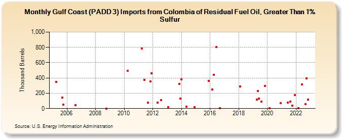 Gulf Coast (PADD 3) Imports from Colombia of Residual Fuel Oil, Greater Than 1% Sulfur (Thousand Barrels)