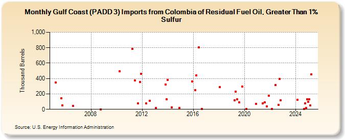 Gulf Coast (PADD 3) Imports from Colombia of Residual Fuel Oil, Greater Than 1% Sulfur (Thousand Barrels)