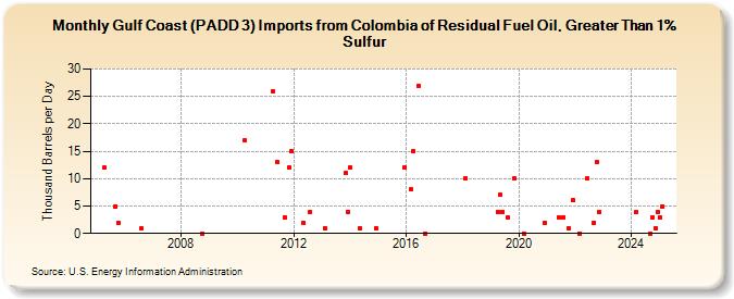 Gulf Coast (PADD 3) Imports from Colombia of Residual Fuel Oil, Greater Than 1% Sulfur (Thousand Barrels per Day)