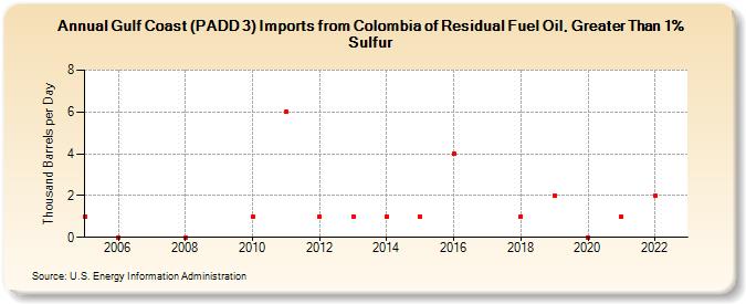 Gulf Coast (PADD 3) Imports from Colombia of Residual Fuel Oil, Greater Than 1% Sulfur (Thousand Barrels per Day)