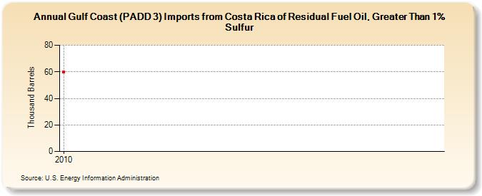 Gulf Coast (PADD 3) Imports from Costa Rica of Residual Fuel Oil, Greater Than 1% Sulfur (Thousand Barrels)