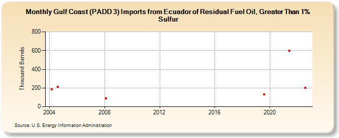 Gulf Coast (PADD 3) Imports from Ecuador of Residual Fuel Oil, Greater Than 1% Sulfur (Thousand Barrels)