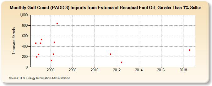 Gulf Coast (PADD 3) Imports from Estonia of Residual Fuel Oil, Greater Than 1% Sulfur (Thousand Barrels)